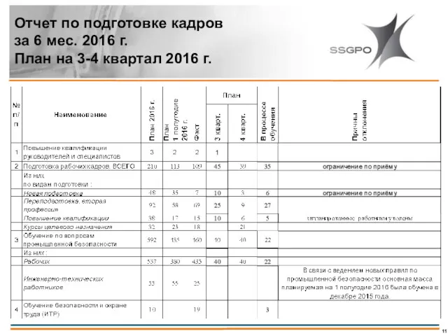 Отчет по подготовке кадров за 6 мес. 2016 г. План на 3-4 квартал 2016 г.