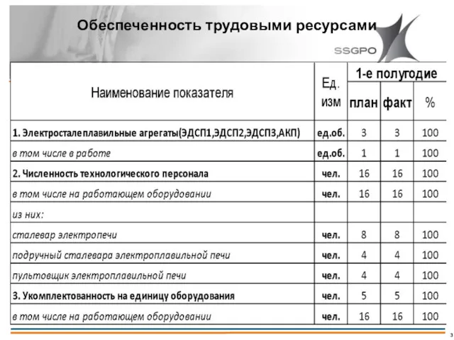 Обеспеченность трудовыми ресурсами