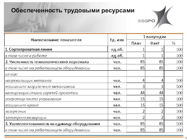 Обеспеченность трудовыми ресурсами