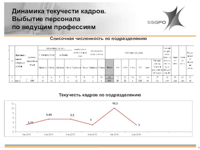 Динамика текучести кадров. Выбытие персонала по ведущим профессиям Текучесть кадров по подразделению Списочная численность по подразделению