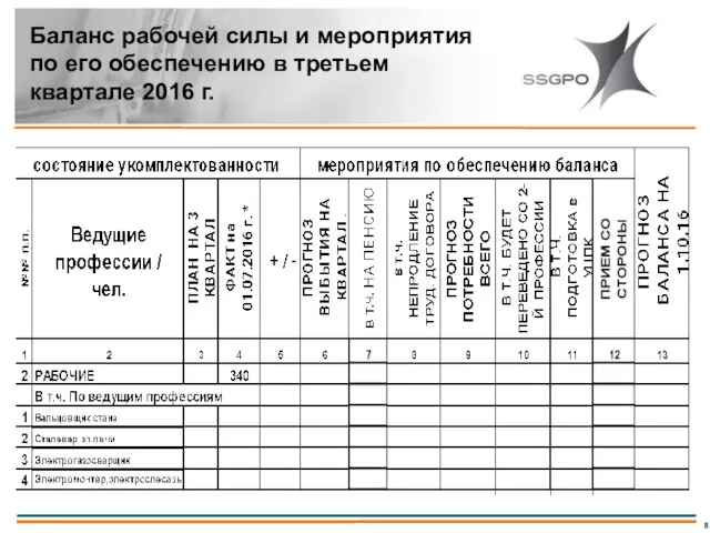 Баланс рабочей силы и мероприятия по его обеспечению в третьем квартале 2016 г.