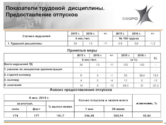 Показатели трудовой дисциплины. Предоставление отпусков Принятые меры Анализ предоставления отпусков