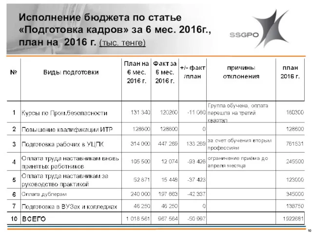 Исполнение бюджета по статье «Подготовка кадров» за 6 мес. 2016г., план на 2016 г. (тыс. тенге)