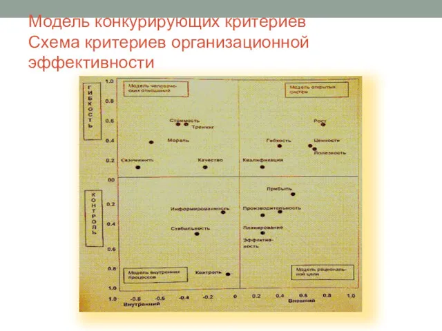 Модель конкурирующих критериев Схема критериев организационной эффективности