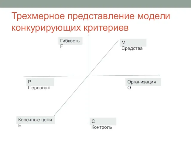 Трехмерное представление модели конкурирующих критериев