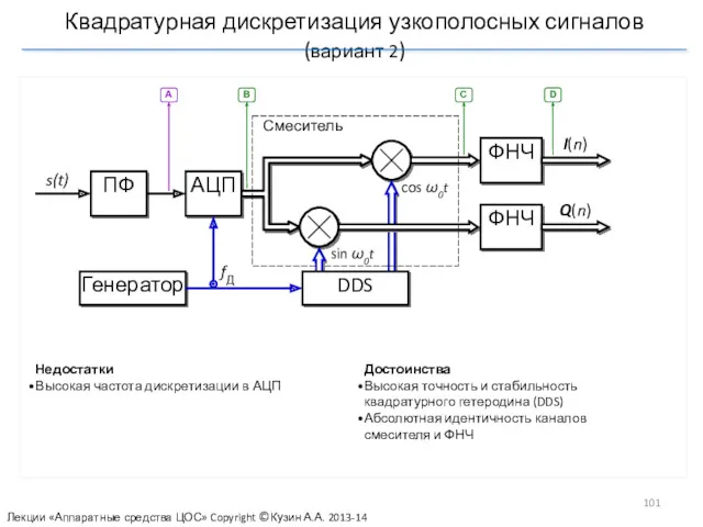 Квадратурная дискретизация узкополосных сигналов (вариант 2) Лекции «Аппаратные средства ЦОС» Copyright ©Кузин А.А. 2013-14