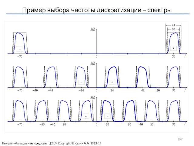 Пример выбора частоты дискретизации – спектры Лекции «Аппаратные средства ЦОС» Copyright ©Кузин А.А. 2013-14