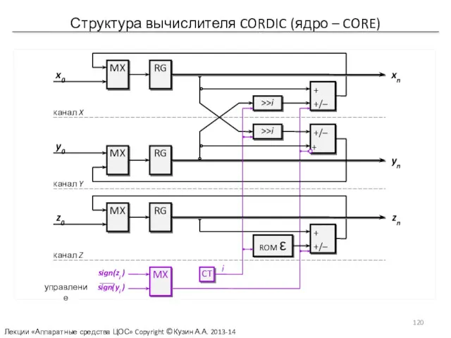 Структура вычислителя CORDIC (ядро – CORE) Лекции «Аппаратные средства ЦОС» Copyright ©Кузин А.А. 2013-14