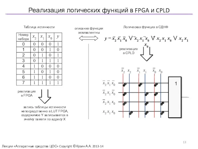 Реализация логических функций в FPGA и CPLD Лекции «Аппаратные средства ЦОС» Copyright ©Кузин А.А. 2013-14