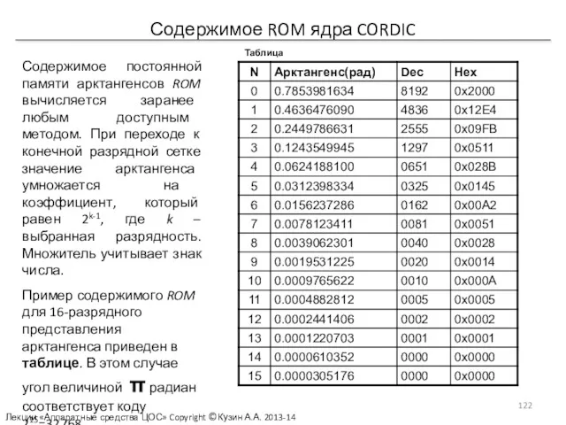 Содержимое ROM ядра CORDIC Содержимое постоянной памяти арктангенсов ROM вычисляется