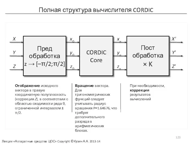 Полная структура вычислителя CORDIC Лекции «Аппаратные средства ЦОС» Copyright ©Кузин А.А. 2013-14