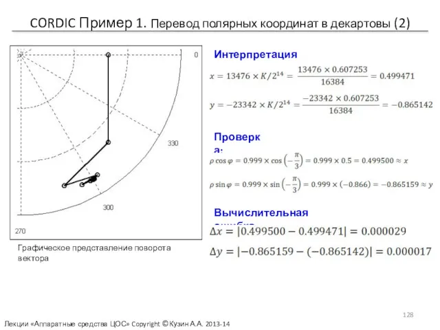 CORDIC Пример 1. Перевод полярных координат в декартовы (2) Графическое