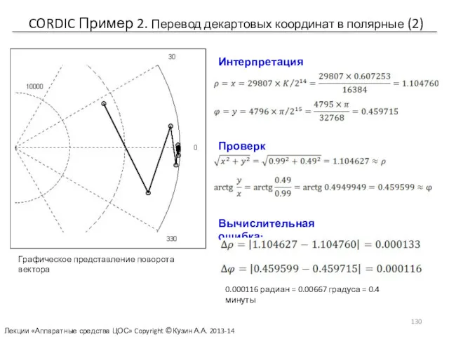 CORDIC Пример 2. Перевод декартовых координат в полярные (2) Интерпретация