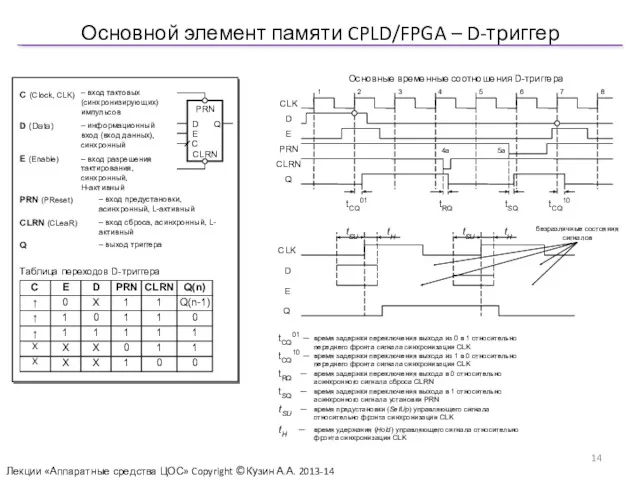 Основной элемент памяти CPLD/FPGA – D-триггер Лекции «Аппаратные средства ЦОС» Copyright ©Кузин А.А. 2013-14