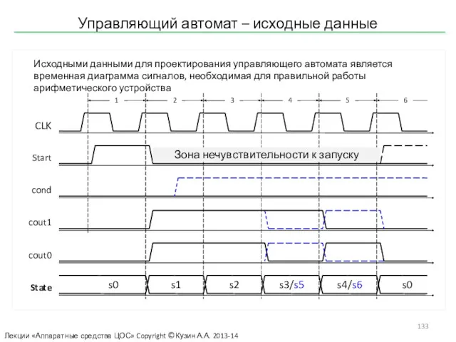 Управляющий автомат – исходные данные Лекции «Аппаратные средства ЦОС» Copyright ©Кузин А.А. 2013-14