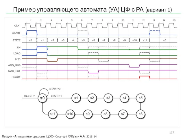 Пример управляющего автомата (УА) ЦФ с РА (вариант 1) Лекции