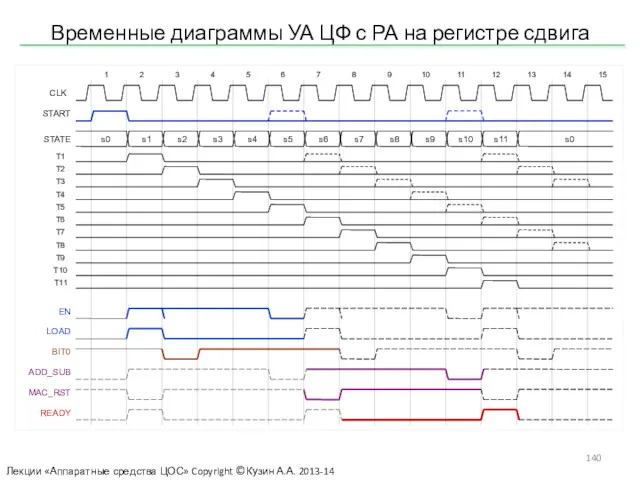 Временные диаграммы УА ЦФ с РА на регистре сдвига Лекции