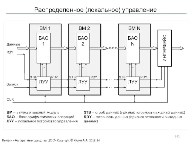 Распределенное (локальное) управление Лекции «Аппаратные средства ЦОС» Copyright ©Кузин А.А. 2013-14