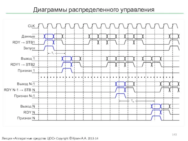 Диаграммы распределенного управления Лекции «Аппаратные средства ЦОС» Copyright ©Кузин А.А. 2013-14