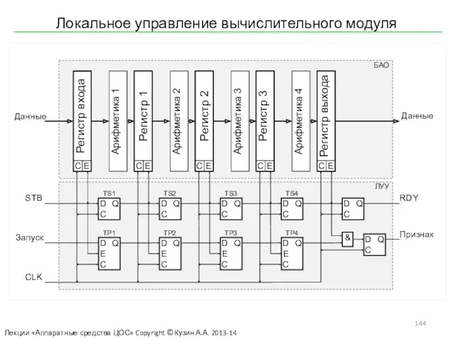 Локальное управление вычислительного модуля Лекции «Аппаратные средства ЦОС» Copyright ©Кузин А.А. 2013-14