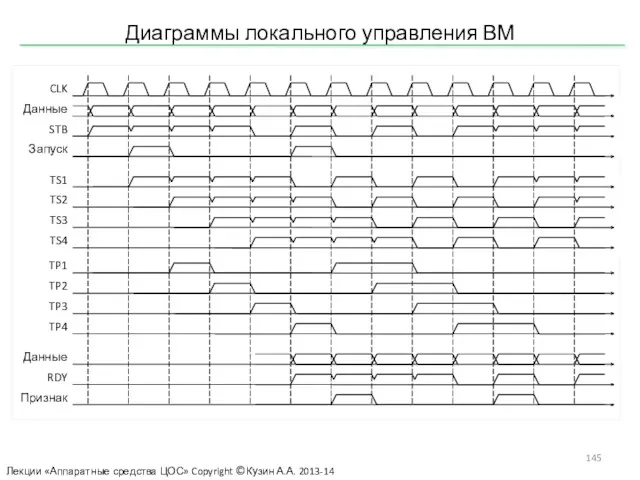 Диаграммы локального управления ВМ Лекции «Аппаратные средства ЦОС» Copyright ©Кузин А.А. 2013-14