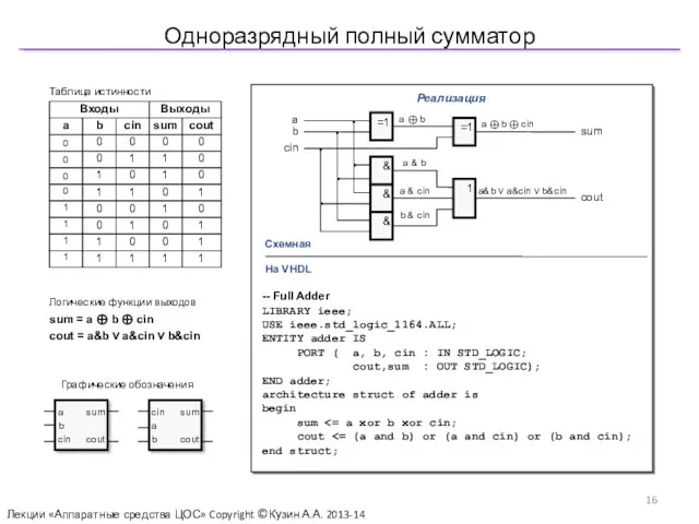 Одноразрядный полный сумматор Лекции «Аппаратные средства ЦОС» Copyright ©Кузин А.А. 2013-14