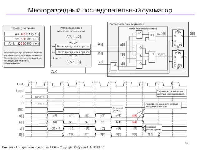 Многоразрядный последовательный сумматор Лекции «Аппаратные средства ЦОС» Copyright ©Кузин А.А. 2013-14