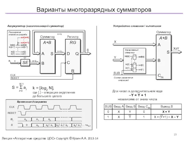 Варианты многоразрядных сумматоров Лекции «Аппаратные средства ЦОС» Copyright ©Кузин А.А. 2013-14