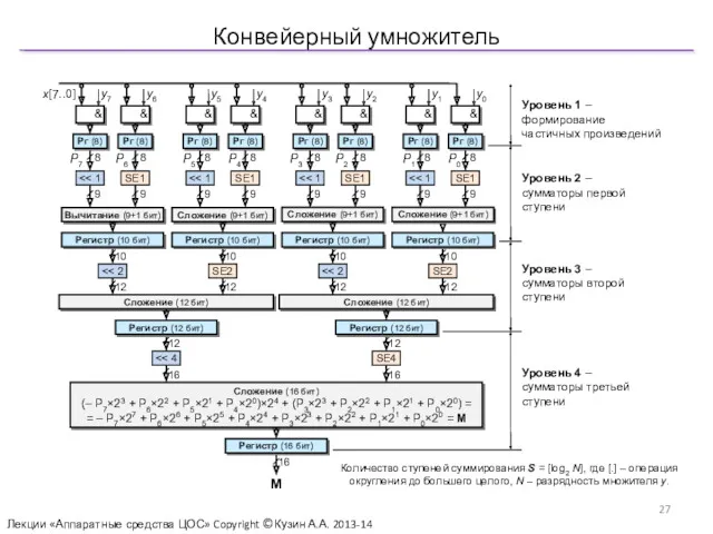 Конвейерный умножитель Лекции «Аппаратные средства ЦОС» Copyright ©Кузин А.А. 2013-14