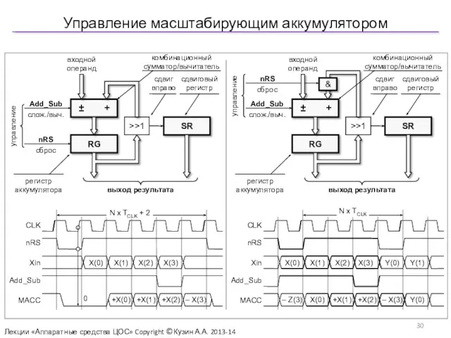 Управление масштабирующим аккумулятором Лекции «Аппаратные средства ЦОС» Copyright ©Кузин А.А. 2013-14