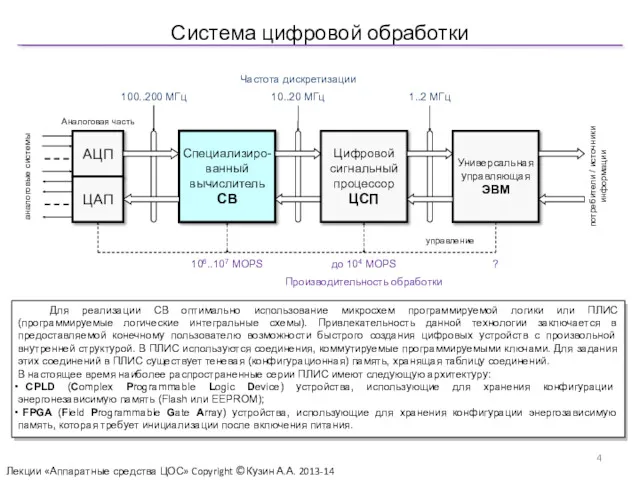 Система цифровой обработки Лекции «Аппаратные средства ЦОС» Copyright ©Кузин А.А. 2013-14