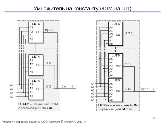 Умножитель на константу (ROM на LUT) Лекции «Аппаратные средства ЦОС» Copyright ©Кузин А.А. 2013-14