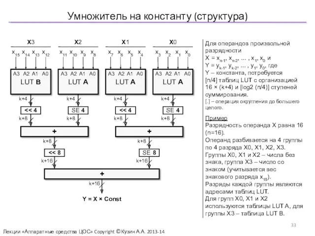 Умножитель на константу (структура) Лекции «Аппаратные средства ЦОС» Copyright ©Кузин А.А. 2013-14