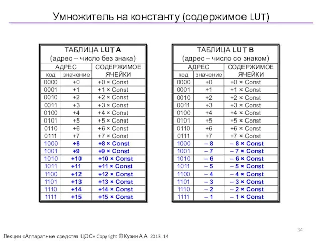 Умножитель на константу (содержимое LUT) Лекции «Аппаратные средства ЦОС» Copyright ©Кузин А.А. 2013-14