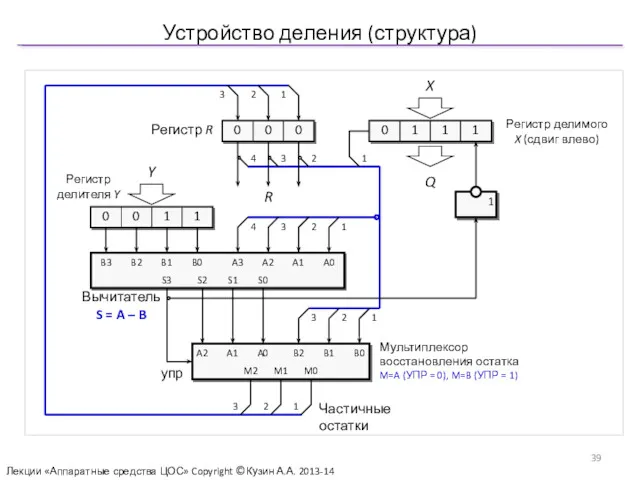 Устройство деления (структура) Лекции «Аппаратные средства ЦОС» Copyright ©Кузин А.А. 2013-14