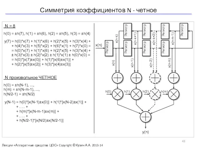 Симметрия коэффициентов N - четное Лекции «Аппаратные средства ЦОС» Copyright ©Кузин А.А. 2013-14