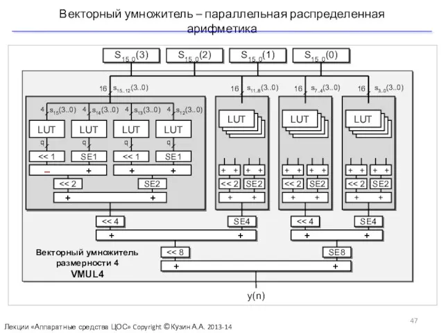 Векторный умножитель – параллельная распределенная арифметика Лекции «Аппаратные средства ЦОС» Copyright ©Кузин А.А. 2013-14