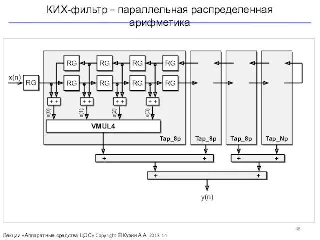 КИХ-фильтр – параллельная распределенная арифметика Лекции «Аппаратные средства ЦОС» Copyright ©Кузин А.А. 2013-14