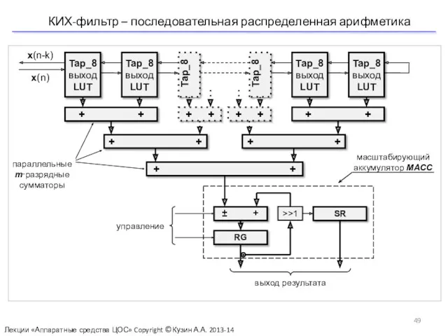 КИХ-фильтр – последовательная распределенная арифметика Лекции «Аппаратные средства ЦОС» Copyright ©Кузин А.А. 2013-14