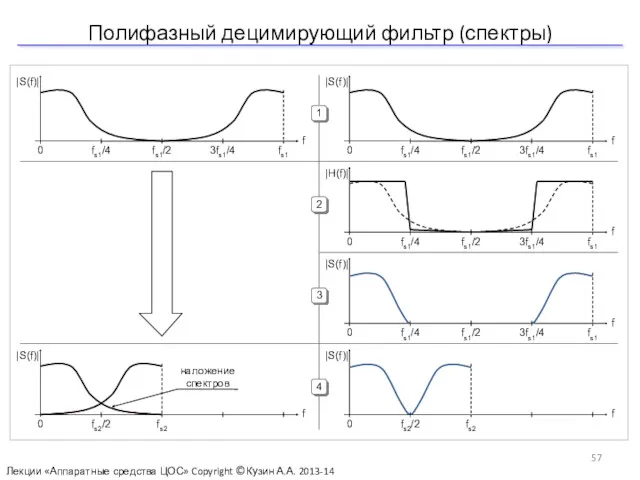Полифазный децимирующий фильтр (спектры) Лекции «Аппаратные средства ЦОС» Copyright ©Кузин А.А. 2013-14