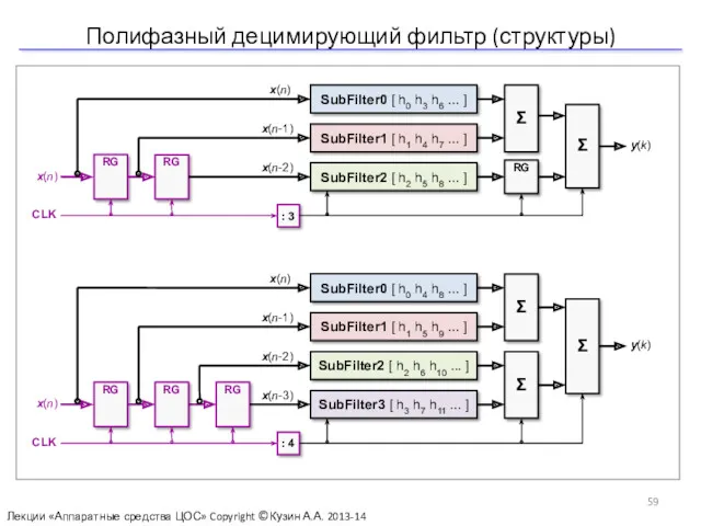 Полифазный децимирующий фильтр (структуры) Лекции «Аппаратные средства ЦОС» Copyright ©Кузин А.А. 2013-14