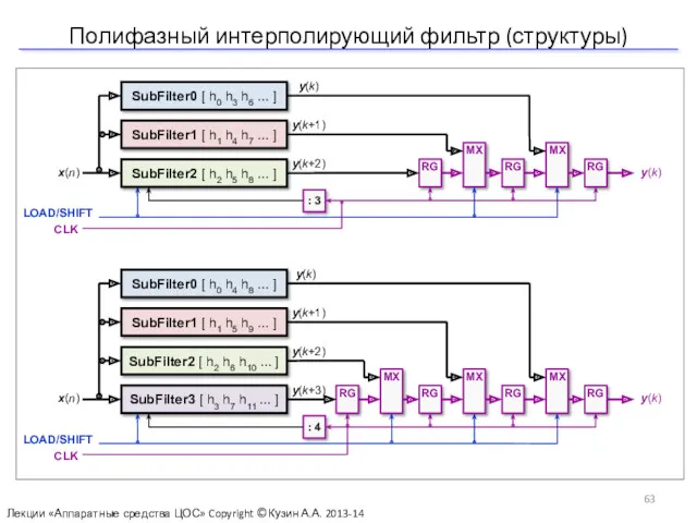 Полифазный интерполирующий фильтр (структуры) Лекции «Аппаратные средства ЦОС» Copyright ©Кузин А.А. 2013-14