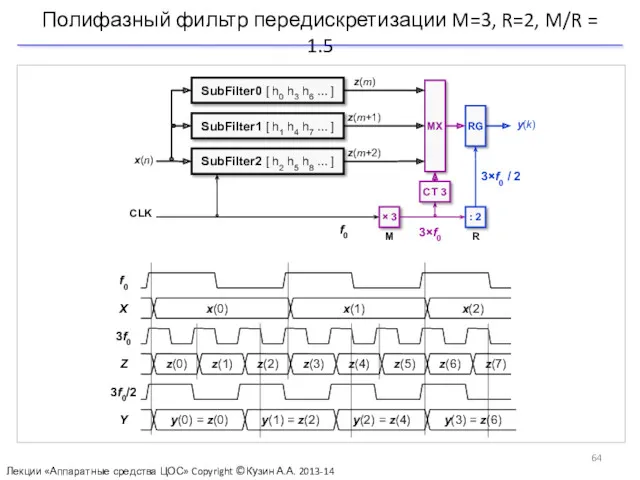 Полифазный фильтр передискретизации M=3, R=2, M/R = 1.5 Лекции «Аппаратные средства ЦОС» Copyright ©Кузин А.А. 2013-14