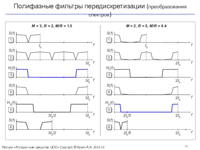 Полифазные фильтры передискретизации (преобразования спектров) Лекции «Аппаратные средства ЦОС» Copyright ©Кузин А.А. 2013-14