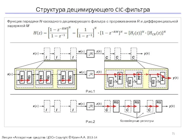 Структура децимирующего CIC-фильтра Лекции «Аппаратные средства ЦОС» Copyright ©Кузин А.А. 2013-14