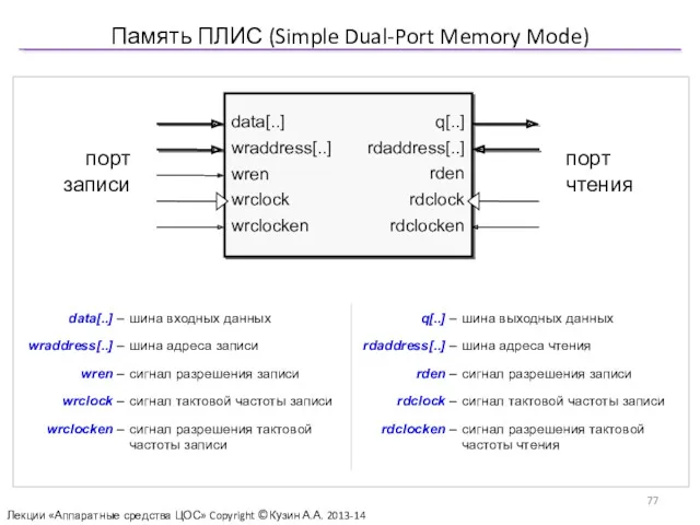 Память ПЛИС (Simple Dual-Port Memory Mode) Лекции «Аппаратные средства ЦОС» Copyright ©Кузин А.А. 2013-14