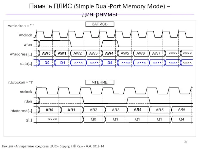 Память ПЛИС (Simple Dual-Port Memory Mode) – диаграммы Лекции «Аппаратные средства ЦОС» Copyright ©Кузин А.А. 2013-14