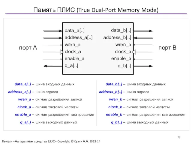 Память ПЛИС (True Dual-Port Memory Mode) Лекции «Аппаратные средства ЦОС» Copyright ©Кузин А.А. 2013-14