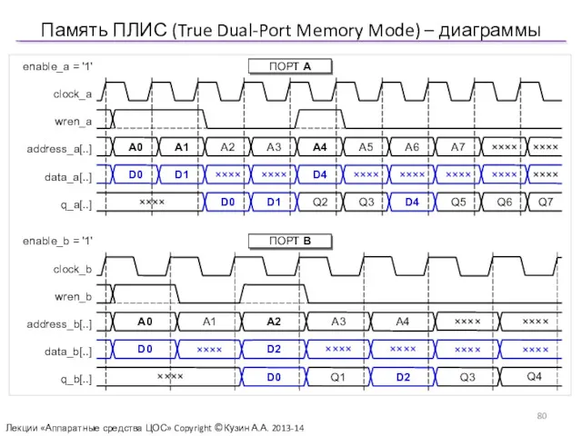 Память ПЛИС (True Dual-Port Memory Mode) – диаграммы Лекции «Аппаратные средства ЦОС» Copyright ©Кузин А.А. 2013-14