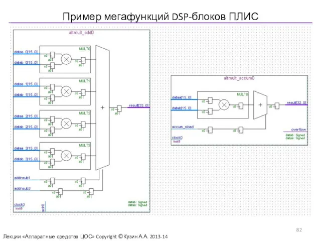 Пример мегафункций DSP-блоков ПЛИС Лекции «Аппаратные средства ЦОС» Copyright ©Кузин А.А. 2013-14